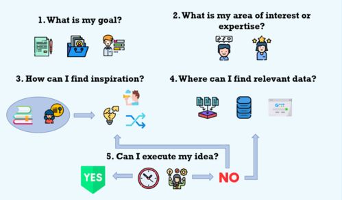 獨(dú)立完成數(shù)據(jù)科學(xué)項目的五個步驟