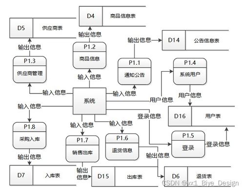ssm mysql超市商品進銷存系統(tǒng) 計算機畢業(yè)設計源碼11479